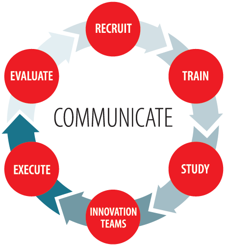 Evaluate > Recruit > Train > Study > Innovation Teams > Execute