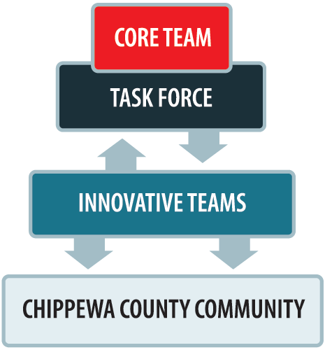 Core Team > Taskforce > Innovative Teams > Chippewa County Community