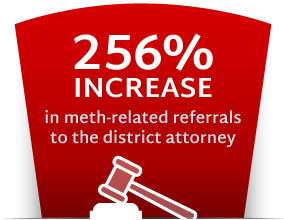 256% increase in meth-related referrals to the district attorney