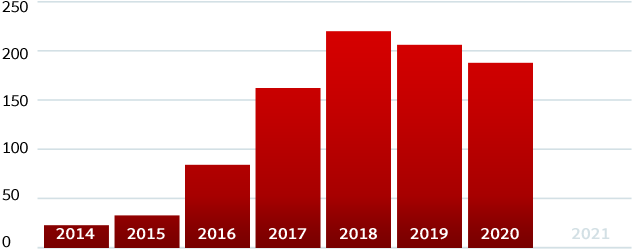 Graph over the last five years