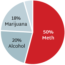 50% of the people in jail in Chippewa County use meth.