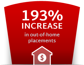 193% increase in out-of-home placements